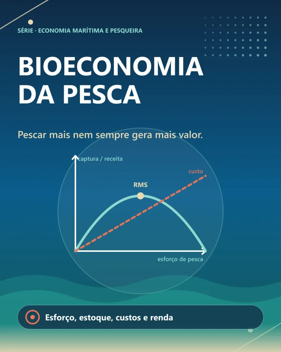Capa "Bioeconomia da pesca — pescar mais nem sempre gera mais valor": gráfico com a curva de captura em forma de parábola contra o esforço de pesca, uma linha reta de custo e o ponto de rendimento máximo sustentável (RMS). Legenda: esforço, estoque, custos e renda.