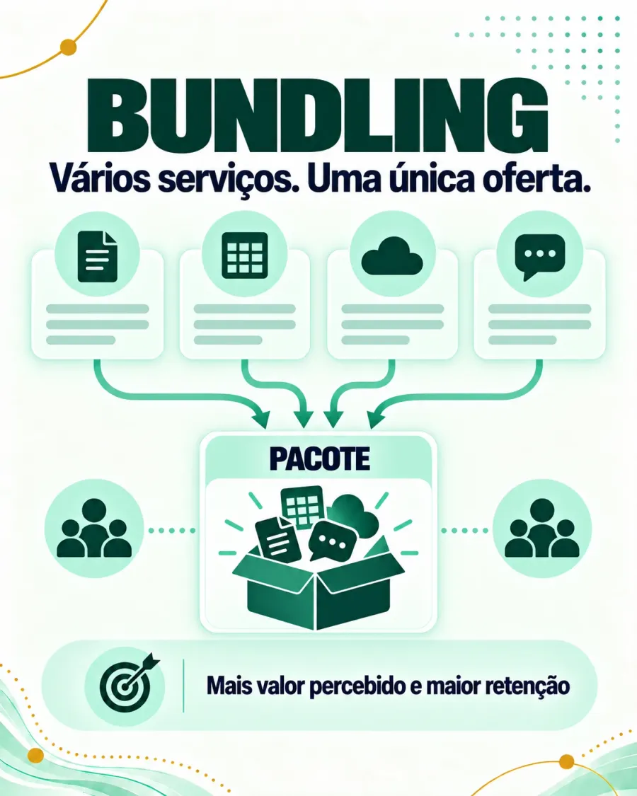 Cartaz "Bundling — vários serviços, uma única oferta": quatro serviços (documentos, planilha, nuvem e mensagens) convergindo por setas para uma caixa aberta rotulada Pacote, com grupos de usuários dos dois lados. Legenda: mais valor percebido e maior retenção.