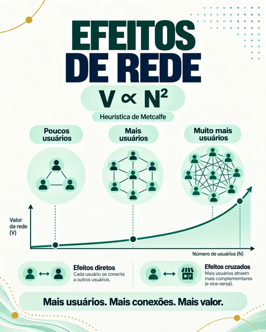 Cartaz "Efeitos de rede — V ∝ N², heurística de Metcalfe": três redes com poucos, mais e muito mais usuários sobre uma curva crescente do valor da rede em função do número de usuários; abaixo, efeitos diretos (usuário com usuário) e efeitos cruzados (usuário com complementar).