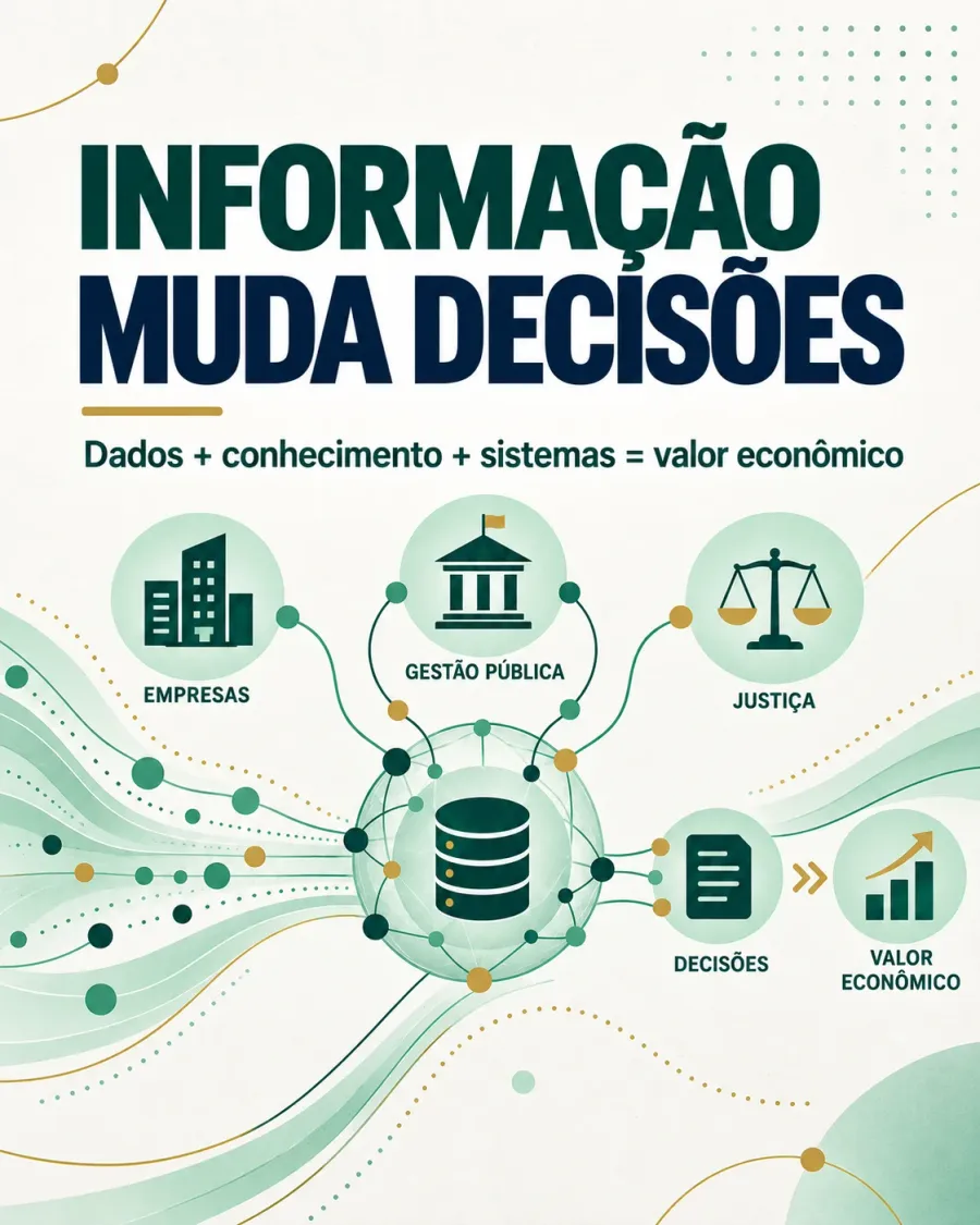 Cartaz "Informação muda decisões — dados + conhecimento + sistemas = valor econômico": um banco de dados central ligado a empresas, gestão pública e Justiça, com setas para decisões e valor econômico.