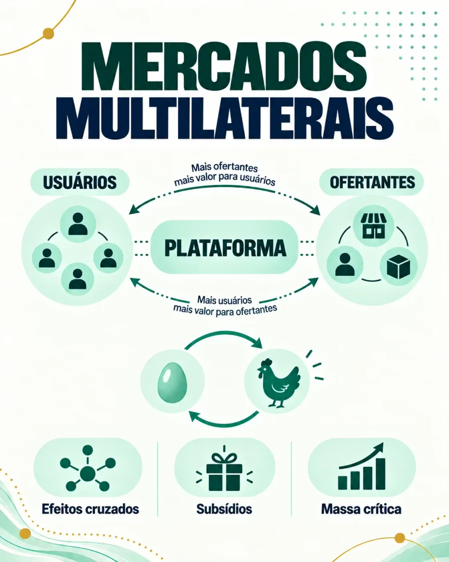 Cartaz "Mercados multilaterais": uma plataforma no centro entre usuários e ofertantes, com setas indicando que mais ofertantes geram mais valor para usuários e vice-versa; abaixo, um ovo e uma galinha em ciclo e os rótulos efeitos cruzados, subsídios e massa crítica.