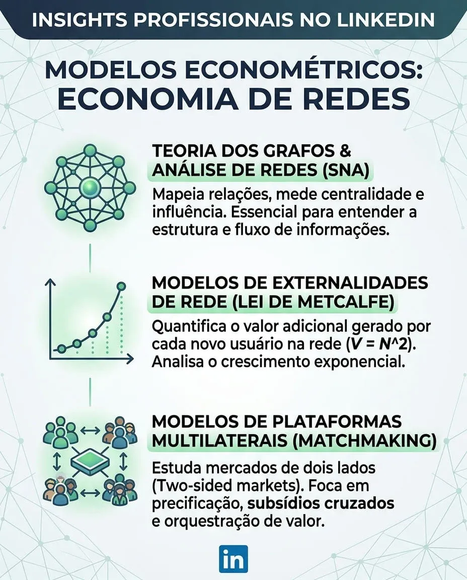Panel “Econometric models: network economics”: graph theory and social network analysis (SNA), which maps relationships and measures centrality and influence; network externality models (Metcalfe’s law), which quantify the additional value of each new user; and multi-sided platform (matchmaking) models, which study pricing, cross-subsidies and value orchestration in two-sided markets.