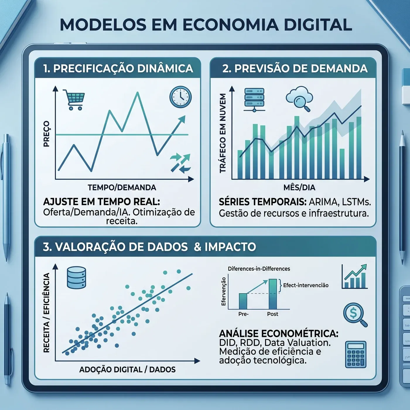 Panel “Models in the digital economy”: dynamic pricing (real-time price adjustment driven by supply, demand and algorithms); demand forecasting with time series (ARIMA, LSTM) for resource and infrastructure management; and data valuation and impact assessment with econometric analysis (difference-in-differences, regression discontinuity and data valuation) to measure efficiency and technology adoption.