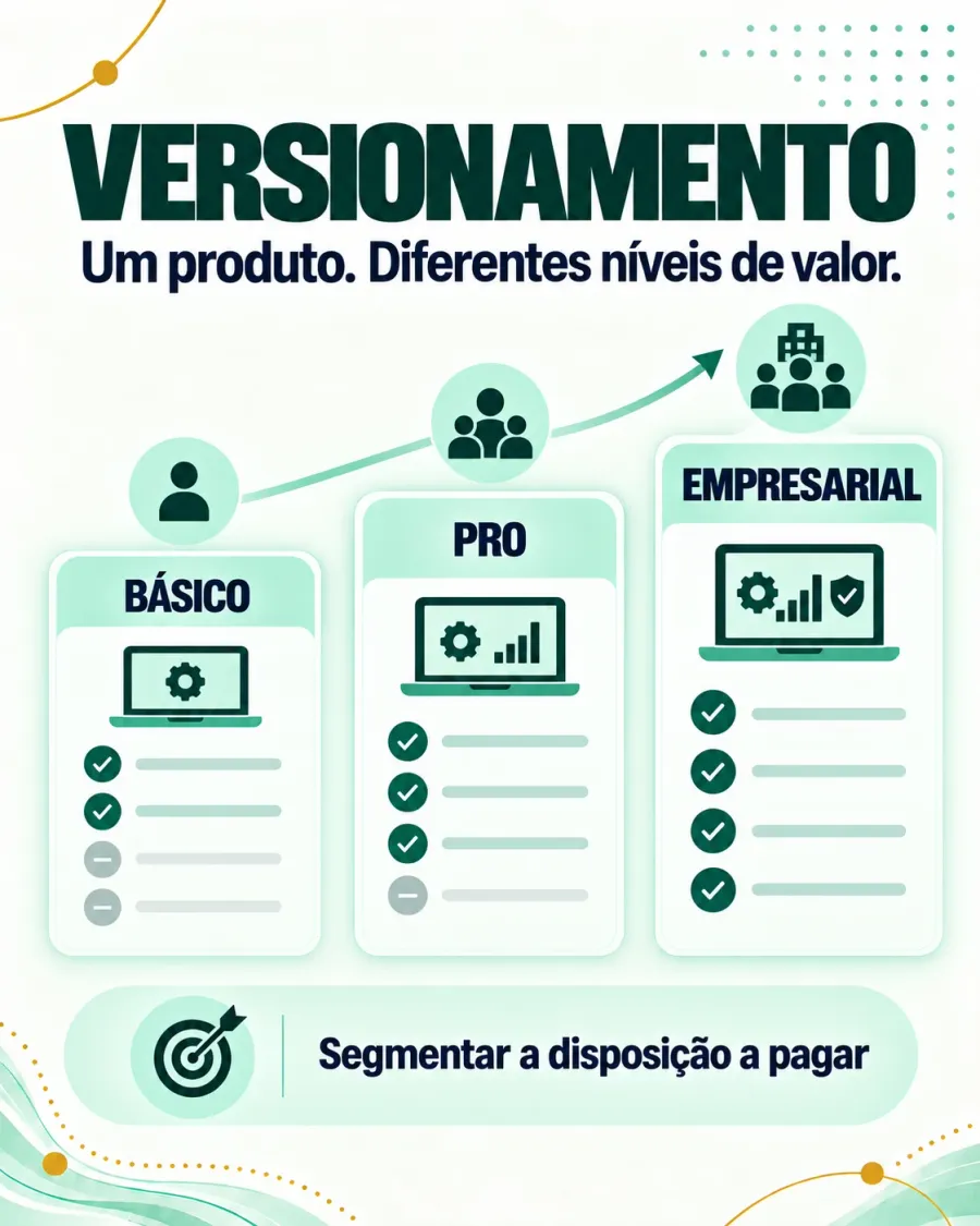 Cartaz "Versionamento — um produto, diferentes níveis de valor": três planos lado a lado, Básico, Pro e Empresarial, cada um com mais itens marcados que o anterior, ligados por uma seta ascendente. Legenda: segmentar a disposição a pagar.